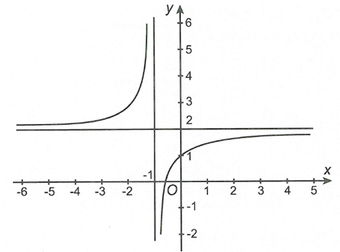 Cho hàm số  y=ax+b/cx+d có đồ thị như hình vẽ dưới đây.  Khẳng định đúng là (ảnh 1)
