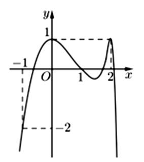 Cho hàm số f(x) có đạo hàm f'(x) trên R và đồ thị của hàm số f'(x) như hình vẽ sau: (ảnh 1)