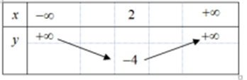 Cho hàm số bậc hai có bảng biến thiên như sau: x - vô cùng 2 + vô cùng (ảnh 1)