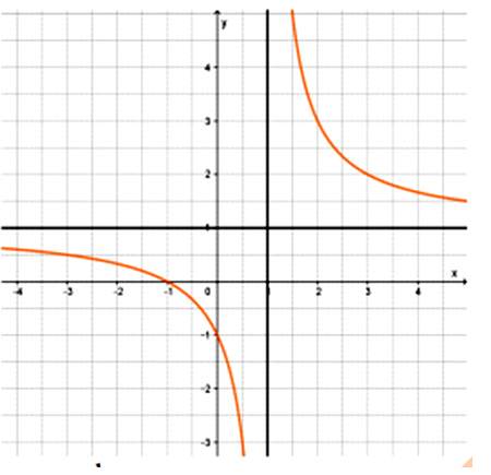 Đồ thị hàm số nào dưới đây là đường cong hình bên.   (ảnh 1)