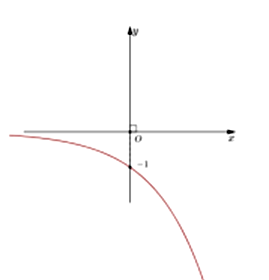 Đường cong ở hình bên là đồ thị của hàm số nào sau đây?   (ảnh 1)