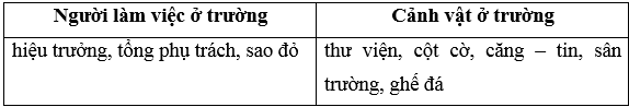 Xếp các từ ngữ về nhà trường vào nhóm thích hợp: thư viện, cột cờ, hiệu trưởng, căng – tin, tổng phụ trách, sân trường, cột cờ, sao đỏ, ghế đá (ảnh 1)