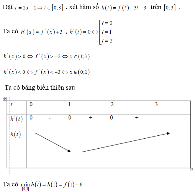 Cho hàm số f(x)  đồ thị của hàm số y = f'(x)   là đường cong như hình vẽ. Giá trị nhỏ nhất                                        (ảnh 2)