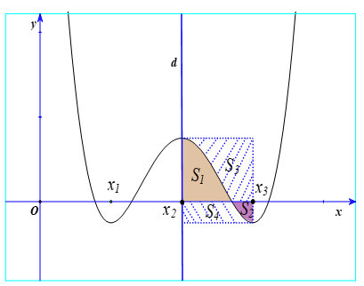 Cho hàm số bậc bốn y = f(x)  có đồ thị (C)  như hình vẽ bên. Biết hàm số y = f(x)  đạt cực trị tại các điểm (ảnh 1)