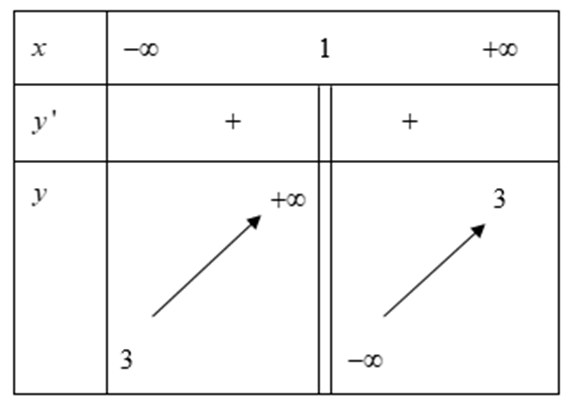 Cho hàm số y= f(x) = 2-ac/bx-c( a,b,c thuộc R, b khác 0) có bảng biến thiên như sau:  Trong các số a,b,c có bao nhiêu số âm?  (ảnh 1)