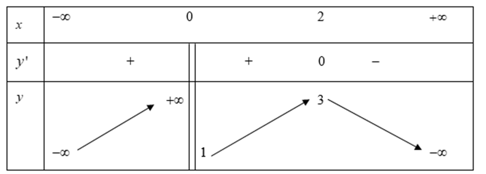 Cho hàm số f(x) xác định trên R\{0} liên tục trên mỗi khoảng xác định và có bảng biến thiên như sau (ảnh 1)