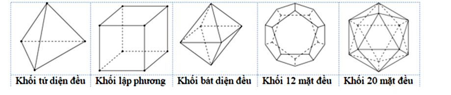 Trong không gian chỉ có 5 loại khối đa diện đều như hình vẽ  Mệnh đề nào sau đây đúng? (ảnh 1)