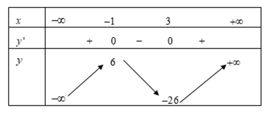 Cho hàm số y= f(x) có bảng biến thiên sau:  Hàm số đã cho nghịch biến trên khoảng nào dưới đây? (ảnh 1)