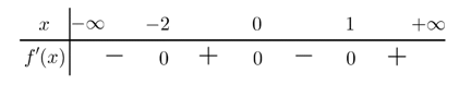 Cho hàm số f(x)  có đạo hàm f'(x) = x(x - 1) (x + 2)^3, với mọi x thuộc R . Số điểm cực trị của hàm số đã cho là (ảnh 1)