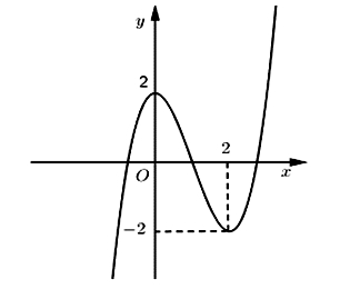 Đường cong trong hình vẽ bên là đồ thị của hàm số nào?  (ảnh 1)