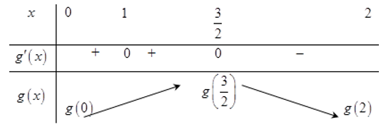 Cho hàm số  f(x), đồ thị hàm số y = f'(x)  là đường cong trong hình bên. Giá trị lớn nhất của hàm số (ảnh 1)