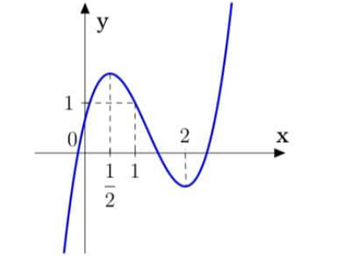 Cho hàm bậc ba y= f(x)  có đồ thị như hình vẽ. Hàm số h(x)= |f(sin x)-1| (ảnh 1)