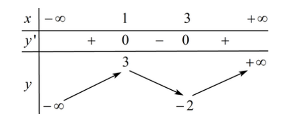 Cho hàm số y = f(x) bảng biến thiên như nhau:  Hàm số đạt cực đại tại (ảnh 1)