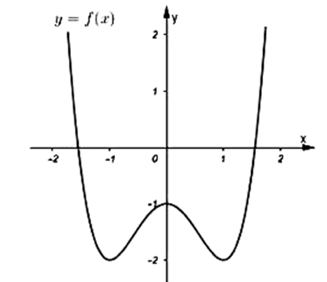 Cho hàm số y=f(x) liên tục trên R và có đồ thị như hình bên. Số đường tiệm cận (ảnh 1)
