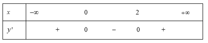 Cho hàm số y= f(x) có đạo hàm  f'(x)= x^2-2x, với mọi x thuộc R. Hàm số y = 2f(x) đồng biến (ảnh 1)