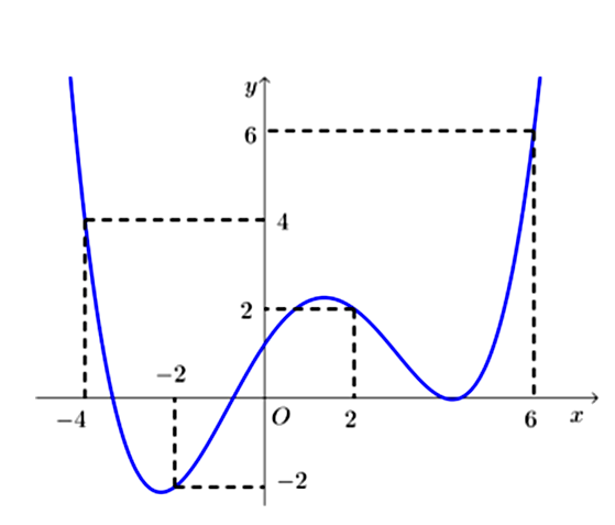 Cho hàm số y= f(x) liên tục trên R và hàm số f'(x) có đồ thị như đường cong trong hình bên. (ảnh 1)