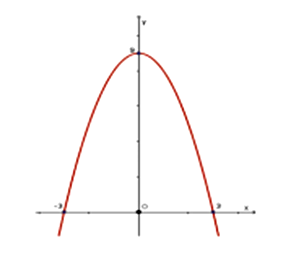 Cho hàm số f(x)= ax^3+bx^2+cx+d,(a,b,c,d là các hệ số thực và a khác 0 có đồ thị f'(x) như hình bên. (ảnh 1)