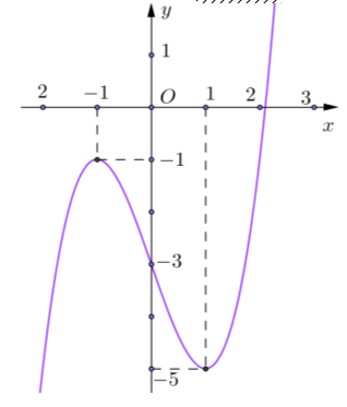 Cho f(x) là hàm bậc bốn thỏa mãn f(0) = 0 . Hàm sồ'(x)   đồ thị như sau (ảnh 1)