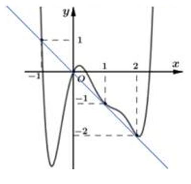 Cho hàm số y= f(x) có đạo hàm trên R. Đồ thị hàm số y = f'(x) như hình vẽ bên dưới. (ảnh 2)