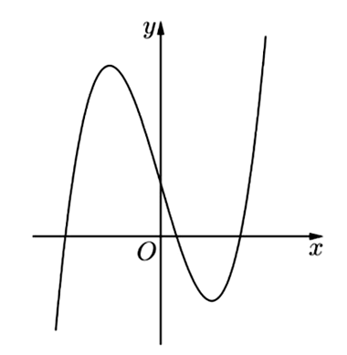Cho hàm số y = f(x). Đồ thị của hàm số y = f'(x) như hình dưới. (ảnh 1)