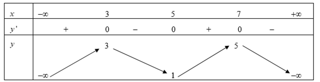Cho hàm số y = f(x) liên tục trên R và có bảng biến thiên như sau:  Mệnh đề nào sau đây sai?  (ảnh 1)