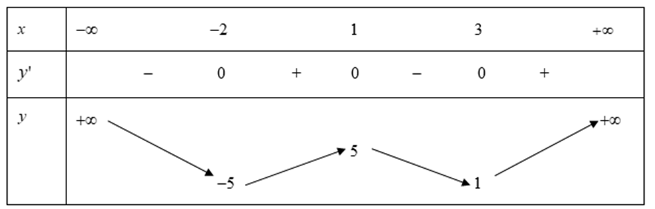 Cho hàm số y = f(x) có bảng biến thiên như bên.  Khẳng định nào sau đây sai?  (ảnh 1)
