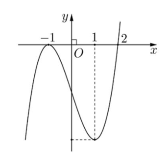 Cho hàm số f(x) liên tục trên R và có đồ thị hàm số f'(x) như hình vẽ. Gọi S là tập hợp (ảnh 1)