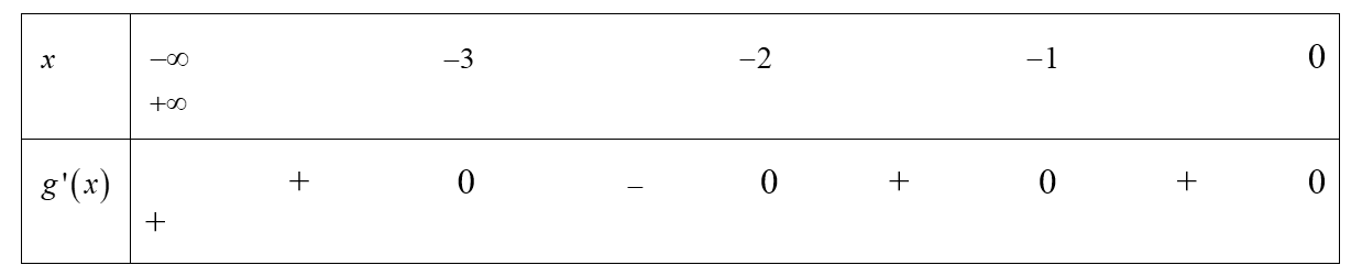 Cho hàm số y= f(x) có đạo hàm trên R. Đồ thị hàm số y = f'(x) như hình vẽ bên dưới. (ảnh 3)