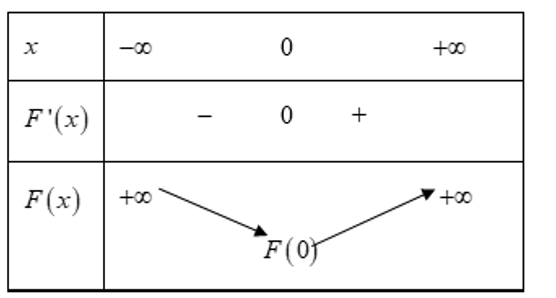 Biết rằng F(x) là một nguyên hàm trên R của hàm số f(x)= 2021x/(x^2+1)^2022 và thỏa mãn (ảnh 1)