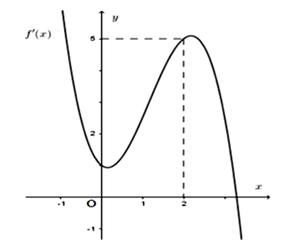 Cho hàm số y=f(x) có đạo hàm trên R và đồ thị hàm số y=f'(x) như hình bên. Khẳng định  (ảnh 1)