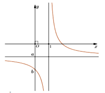Cho hàm số y = ax-b/ x-1 có đồ thị như hình vẽ.  Khẳng định nào dưới đây là đúng? (ảnh 1)