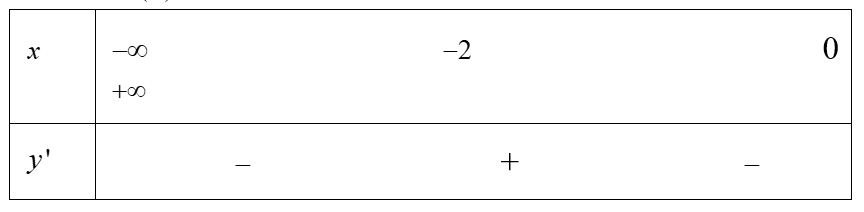 Cho hàm số y= f(x) có bảng xét dấu của y' như sau:   Hàm số đồng biến trên khoảng nào dưới đây? (ảnh 1)