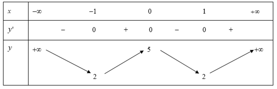 Cho hàm số y= f(x) có bảng biến thiên như sau:  Hàm số đã cho nghịch biến trên khoảng nào dưới đây? (ảnh 1)