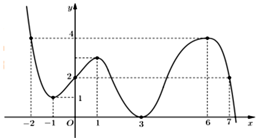 Cho hàm số y = f(x) liên tục trên R và có đồ thị như hình dưới đây:  Số nghiệm của phương trình (ảnh 1)