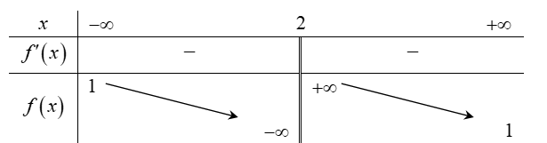 Cho hàm số y=f(x)  xác định trên  R\{2} và có bảng biến thiên như hình vẽ.  Hãy chọn mệnh đề đúng trong các mệnh đề sau. (ảnh 1)