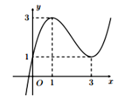 Đường cong trong hình bên là đồ thị của hàm số nào trong các hàm số dưới đây? (ảnh 1)