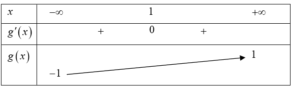 Có bao nhiêu giá trị nguyên của tham số  m thuộc [-2018,2018] để hàm số y= căn x^2+1 -mx-1 đồng biến trên  (ảnh 1)