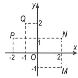 Cho z = -1 - 2i. Điểm nào trong hình vẽ bên là điểm biểu diễn số phức z (ảnh 1)