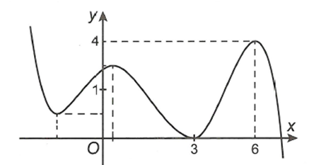Cho hàm số  f(x) liên tục trên m  và có đồ thị như hình vẽ  Các giá trị của tham số m  để phương trình 4m^3+m/ căn 2f^2(x)+5=f^2(x)+3  (ảnh 1)
