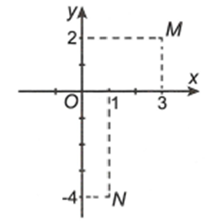 Gọi z1, z2 lần lượt có điểm biểu diễn là M, N trên mặt phẳng phức (hình bên). Khi đó phần ảo của số phức  z1/a2là (ảnh 1)