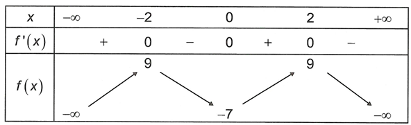 Số điểm cực đại của hàm số f(x)=-x^4+8x^2-7 là (ảnh 1)