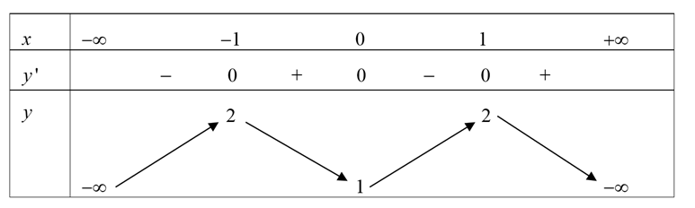 Cho hàm số y = f(x) có bảng biến thiên như sau:  Giá trị cực tiểu của hàm số đã cho bằng (ảnh 1)