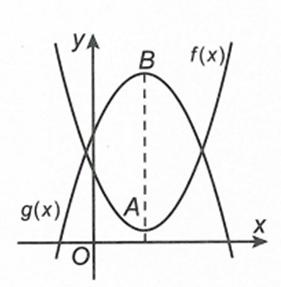 Cho hai hàm đa thức y=f(x) , y=g(x)  có đồ thị là hai đường cong như hình vẽ. Biết rằng đồ thị hàm số  y=f(x) có đúng một (ảnh 1)