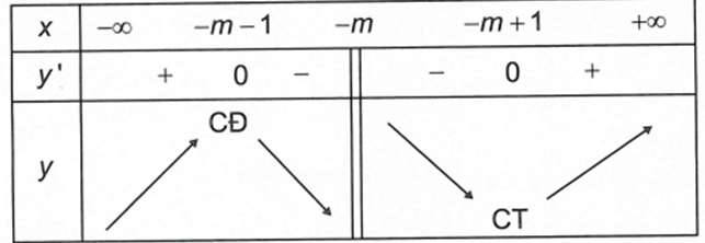 Giá trị của  m để hàm số y=x^2+mx+1/x+m  đạt cực đại tại x=1  là (ảnh 1)