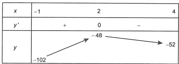 Giá trị nhỏ nhất của hàm số y=|x^3-9x^2+24-68|  trên đoạn [-1; 4] bằng (ảnh 1)