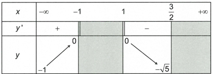Cho hàm số y= f(x) xác định trên tập hợp D=( âm vô cùng, -1] hợp [1,3/2]  và có bảng biến thiên như sau (ảnh 1)
