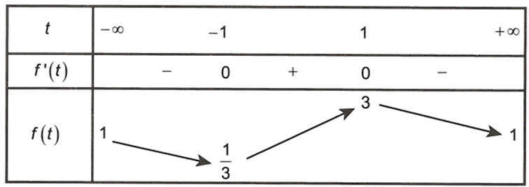 Cho biểu thức P= x^2+xy+y^2/ x^2-xy+y^2  với  x^2+y^2 khác 0. Giá trị nhỏ nhất của P bằng (ảnh 1)