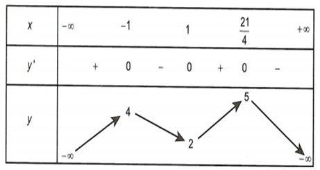 Cho hàm số y = f(x) liên tục trên tập R và có bảng biến thiên như sau  Gọi M, m lần lượt là giá trị lớn nhất và giá trị nhỏ nhất  (ảnh 1)