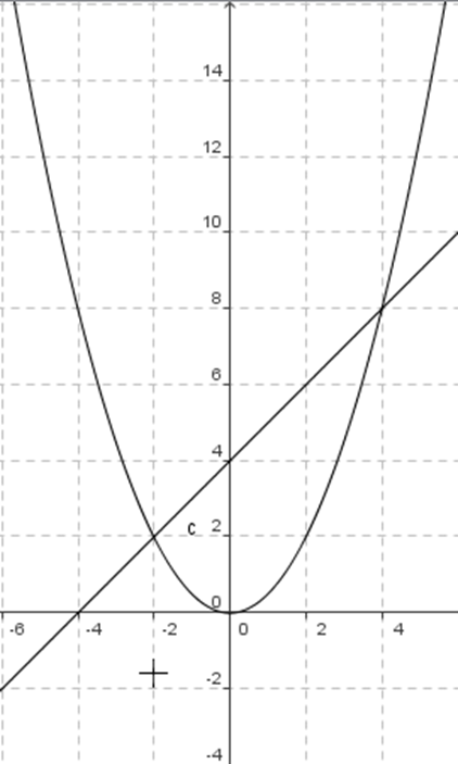 Cho hàm số  y = 1/2 x^2 có đồ thị là (P). a) Vẽ đồ thị (P) của hàm số trên. (ảnh 1)