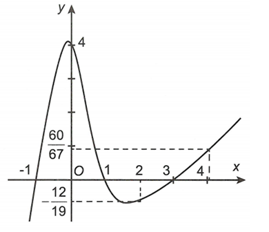 Cho hàm số y=f(x)  ,hàm số f'(x) có đồ thị như hình vẽ Giá trị nhỏ nhất của hàm số g(x)=1/2f(2x-1)+11/9(2x-1)^2-4x trên khoảng (ảnh 1)